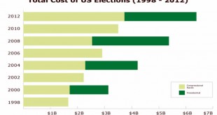 Cost of US Election