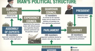 Political System of Iran