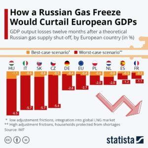 Read more about the article How a Russian Gas Freeze Would Curtail European GDPs