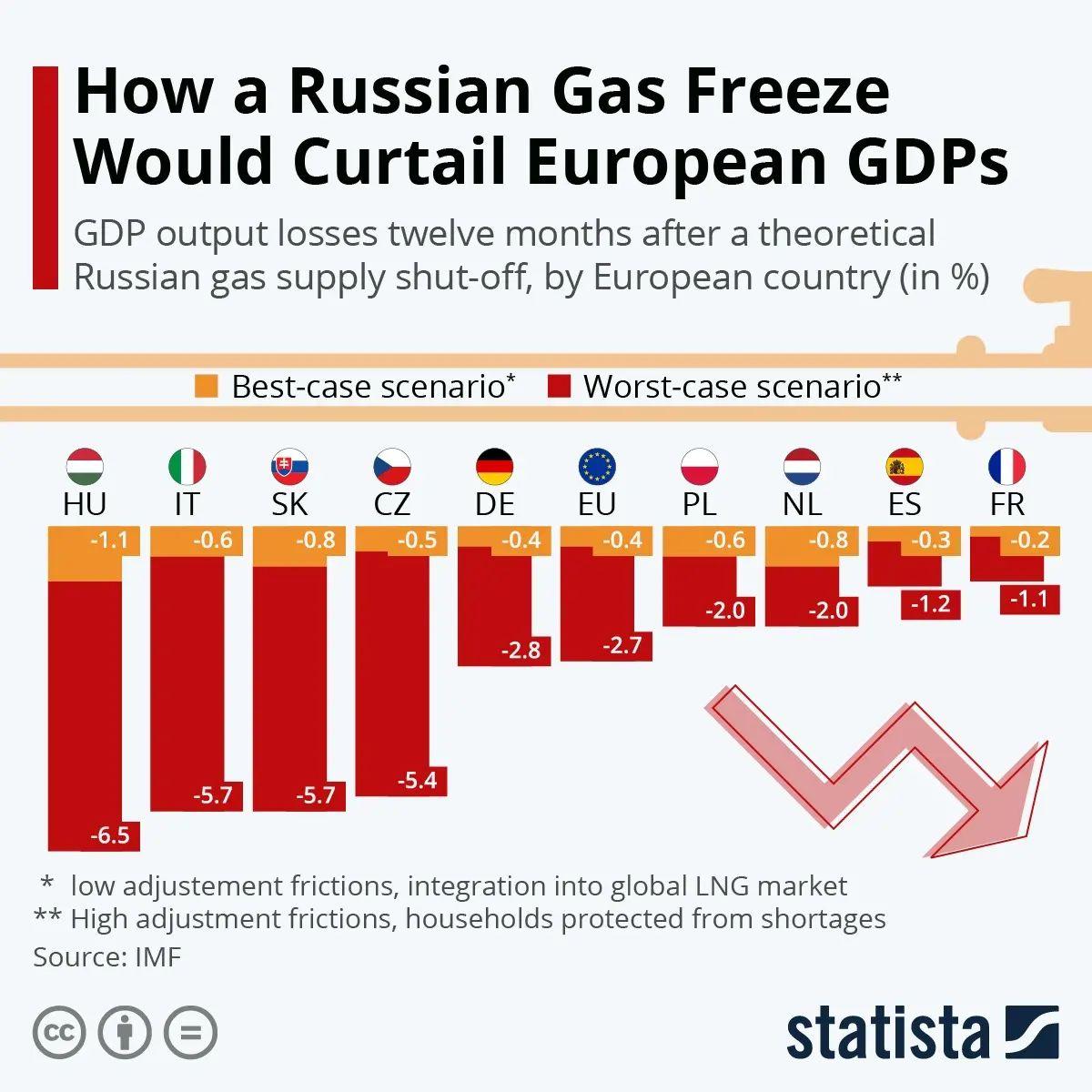 You are currently viewing How a Russian Gas Freeze Would Curtail European GDPs