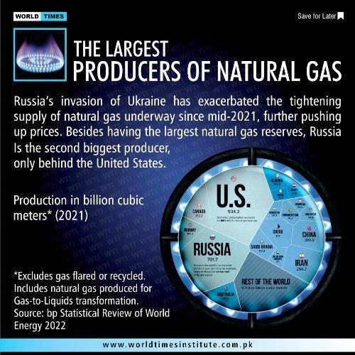 Read more about the article The Largest PRODUCERS of NATURAL GAS