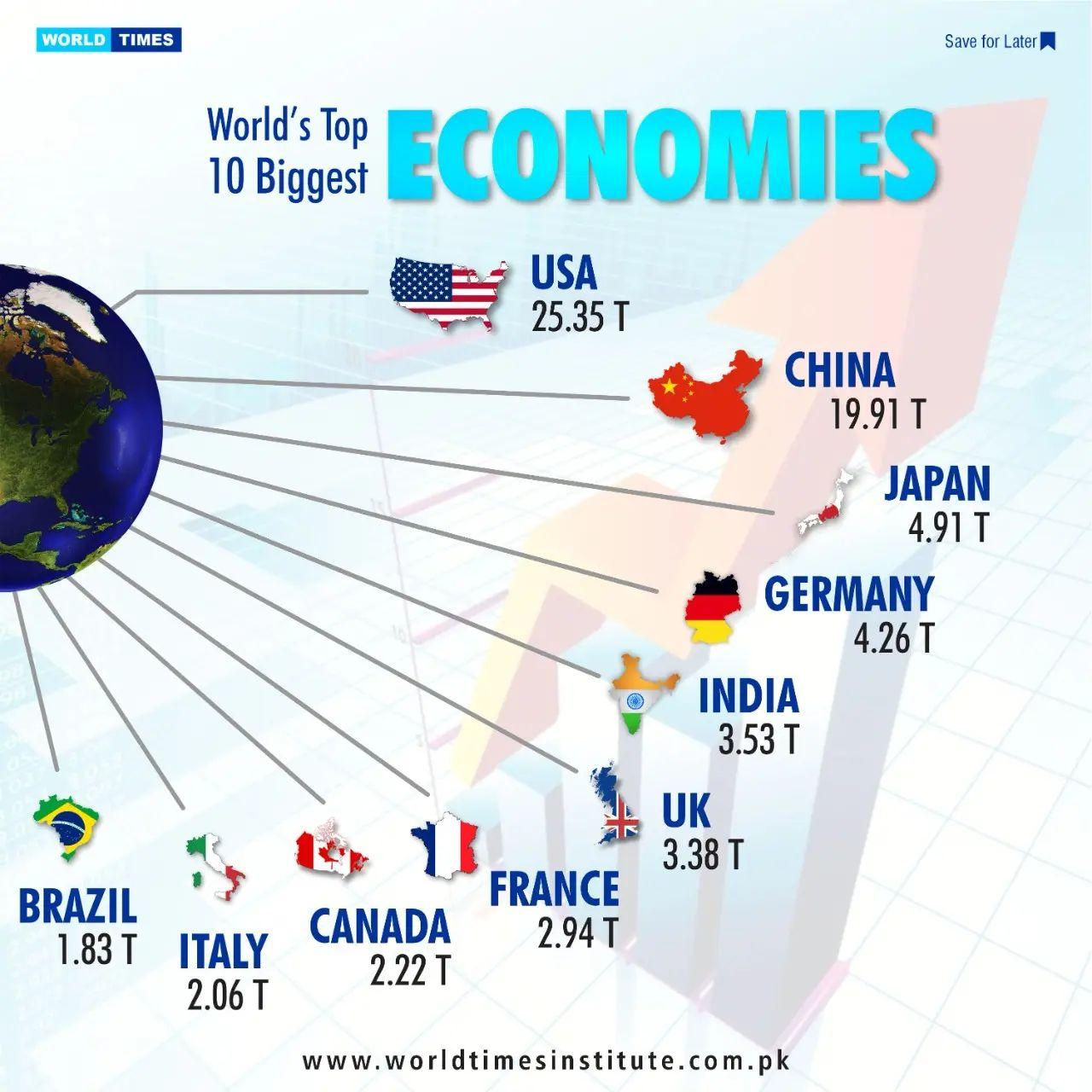 Read more about the article World top 10 biggest ECONOMIES 23-09-2022