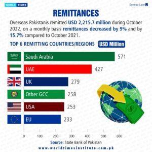 Read more about the article Remittances. 14-11-2022