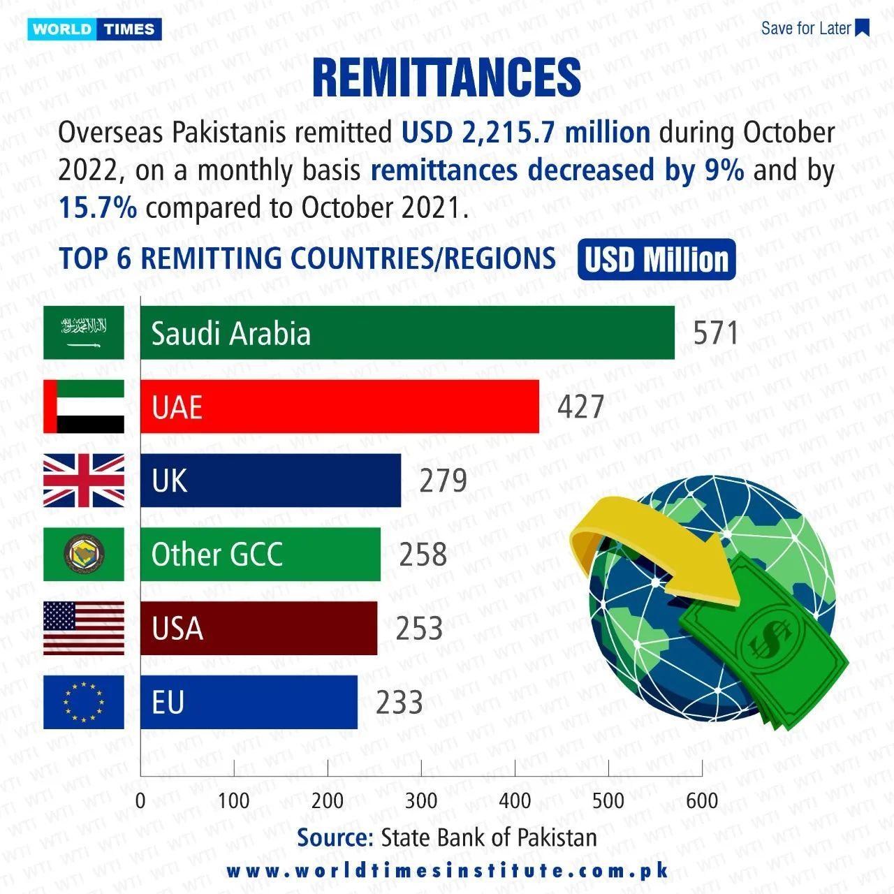 Read more about the article Remittances. 14-11-2022