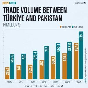 Read more about the article Trade Volume between TÜRKİYE and PAKISTAN. 28-11-2022