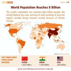 Read more about the article World Population Reaches 8 Billion. 16-11-2022