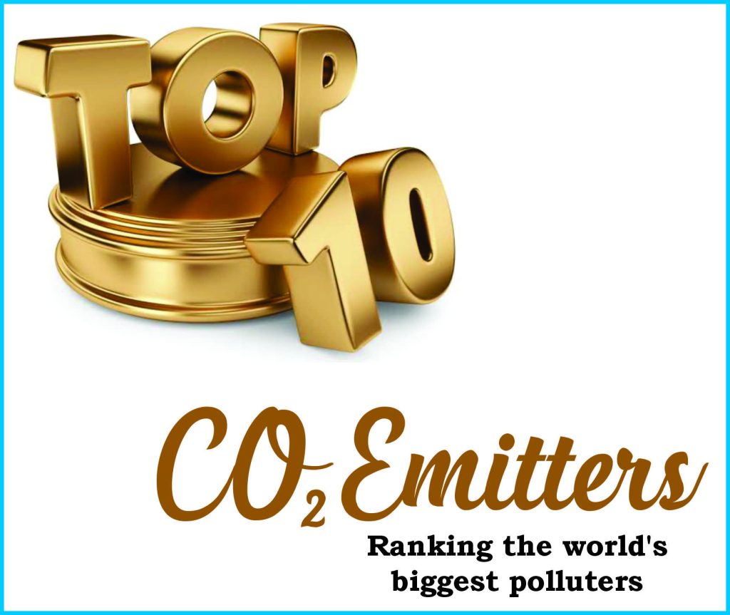 Top 10 CO₂ Emitters